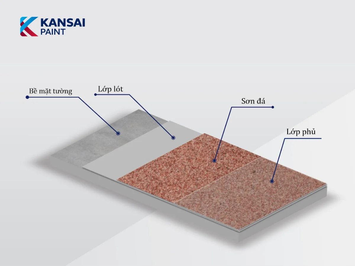 Sơn Hiệu ứng giả đá